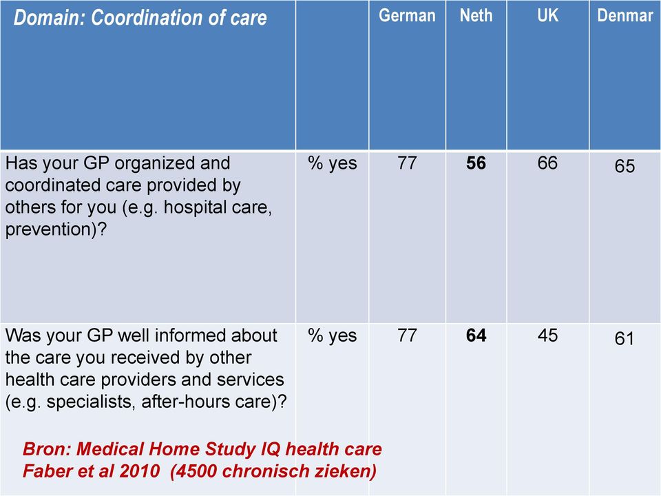 % yes 77 56 66 65 Was your GP well informed about the care you received by other health care