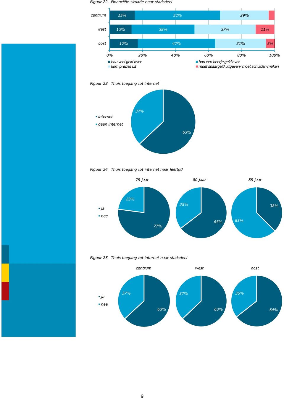 toegang tot internet internet 3 geen internet 63% Figuur 24 Thuis toegang tot internet naar leeftijd ja 23% 35%