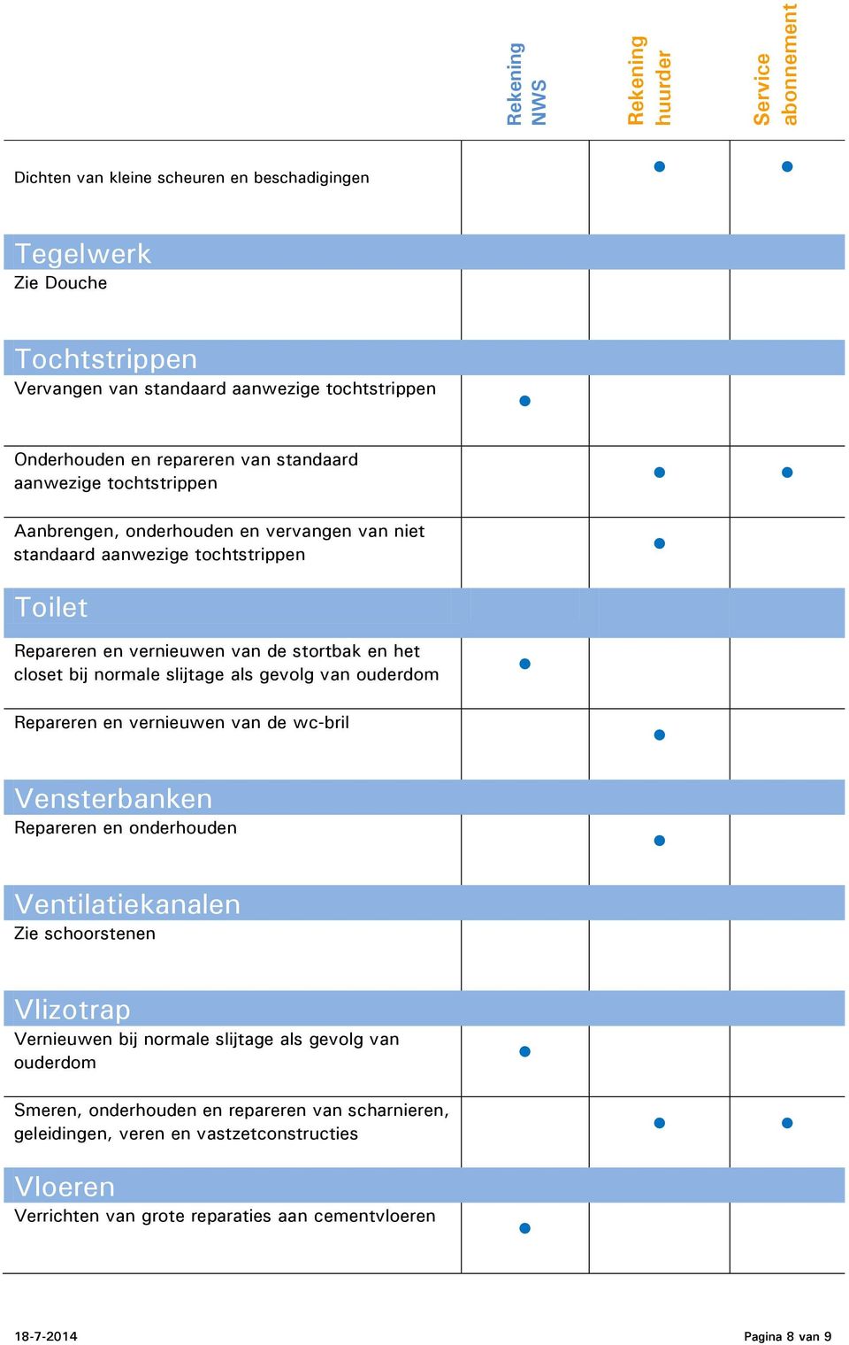 gevolg van ouderdom Repareren en vernieuwen van de wc-bril Vensterbanken Repareren en onderhouden Ventilatiekanalen Zie schoorstenen Vlizotrap Vernieuwen bij normale slijtage als