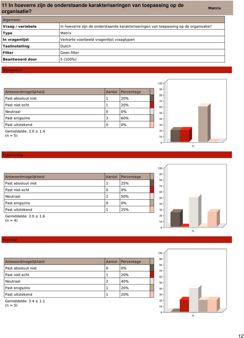 Type Matrix Dutch Beantwoord door 5 (100%) Dynamisch Past absoluut niet 1 20% Past niet echt 1 20% Neutraal 0 0% Past enigszins 3 60% Past uitstekend 0 0%