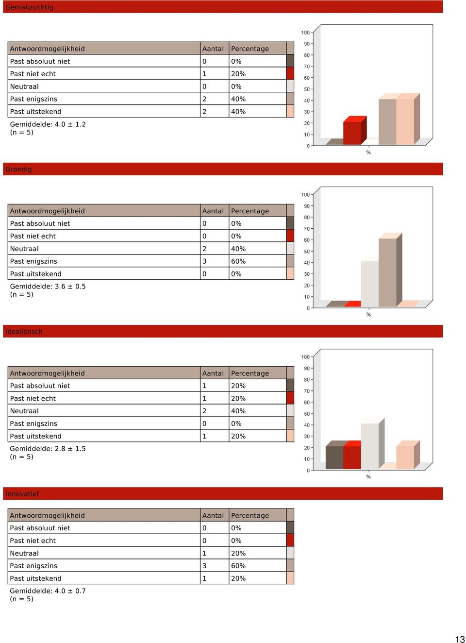 5 Idealistisch Past absoluut niet 1 20% Past niet echt 1 20% Neutraal 2 40% Past enigszins 0 0% Past uitstekend 1 20% Gemiddelde: 2.