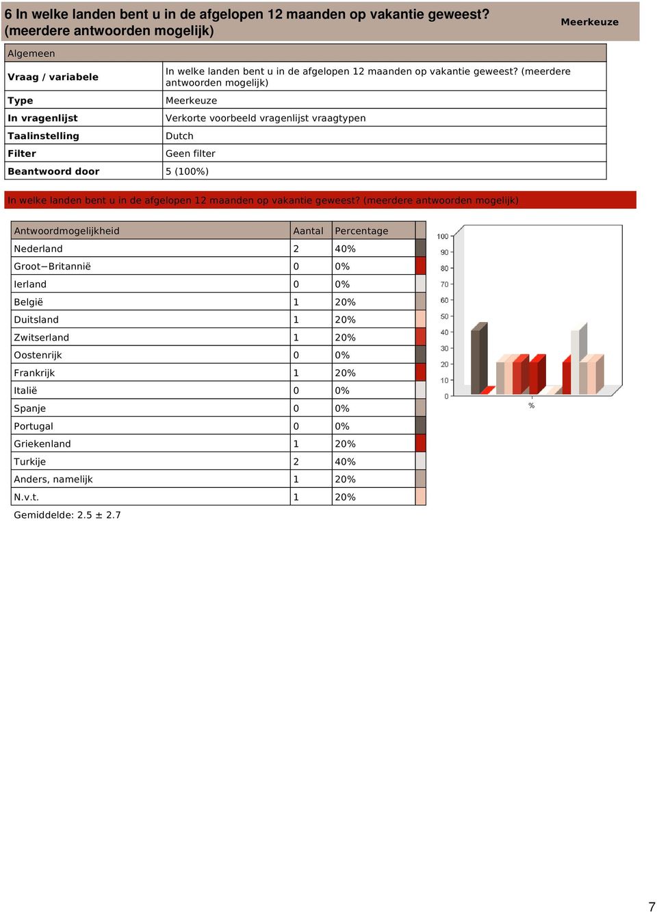 (meerdere antwoorden mogelijk) Meerkeuze Dutch Beantwoord door 5 (100%) In welke landen bent u in de afgelopen 12 maanden op vakantie geweest?