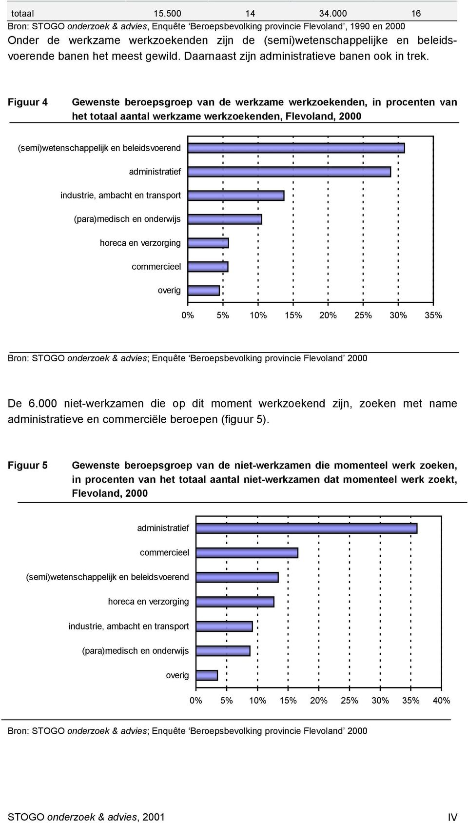 gewild. Daarnaast zijn administratieve banen ook in trek.