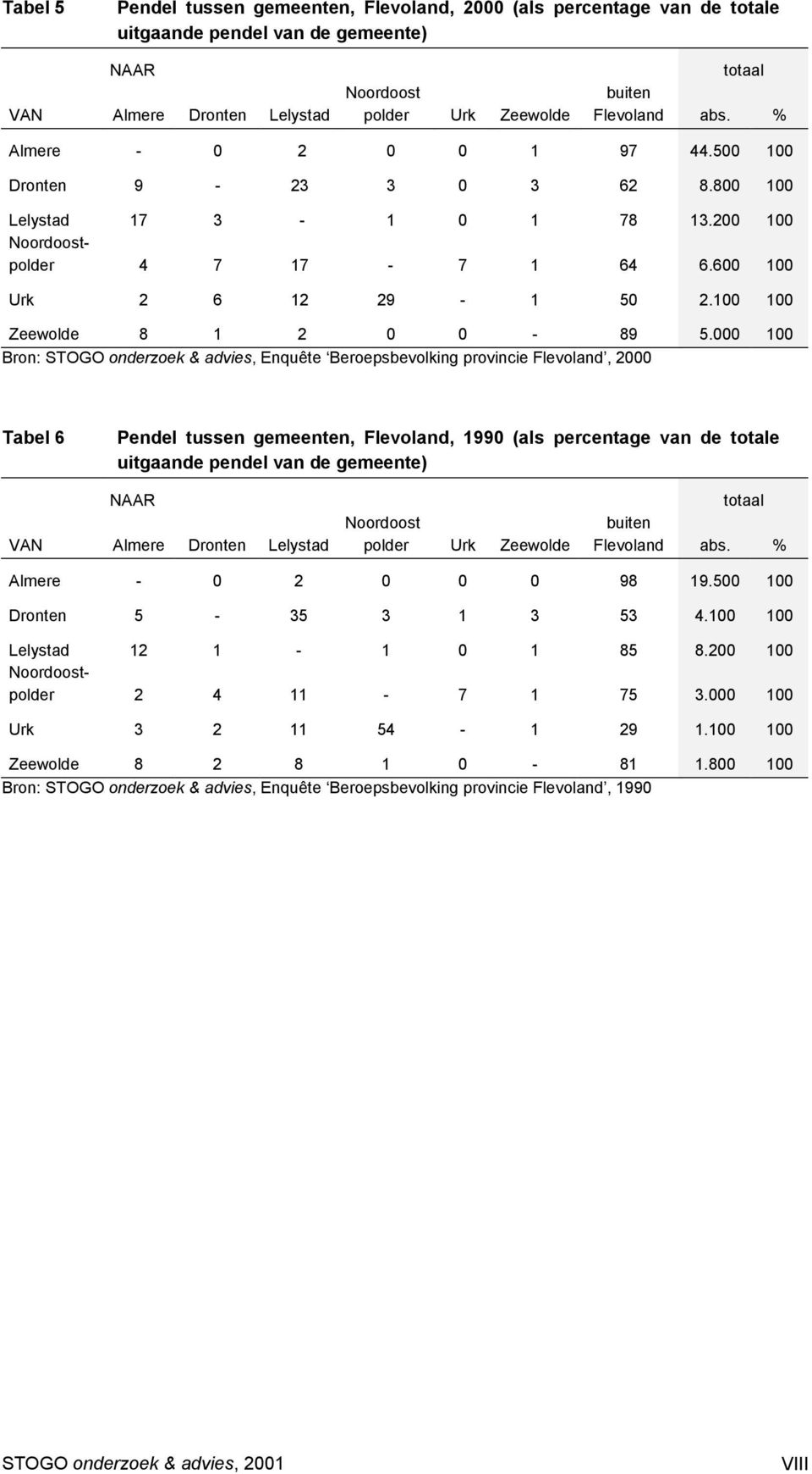 000 100 Bron: STOGO onderzoek & advies, Enquête Beroepsbevolking provincie Flevoland, 2000 Tabel 6 Pendel tussen gemeenten, Flevoland, 1990 (als percentage van de totale uitgaande pendel van de