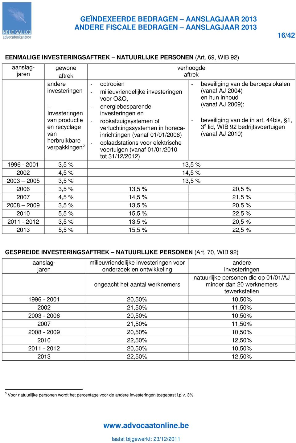 energiebesparende investeringen en - rookafzuigsystemen of verluchtingssystemen in horecainrichtingen (vanaf 01/01/2006) - oplaadstations voor elektrische voertuigen (vanaf 01/01/2010 tot 31/12/2012)