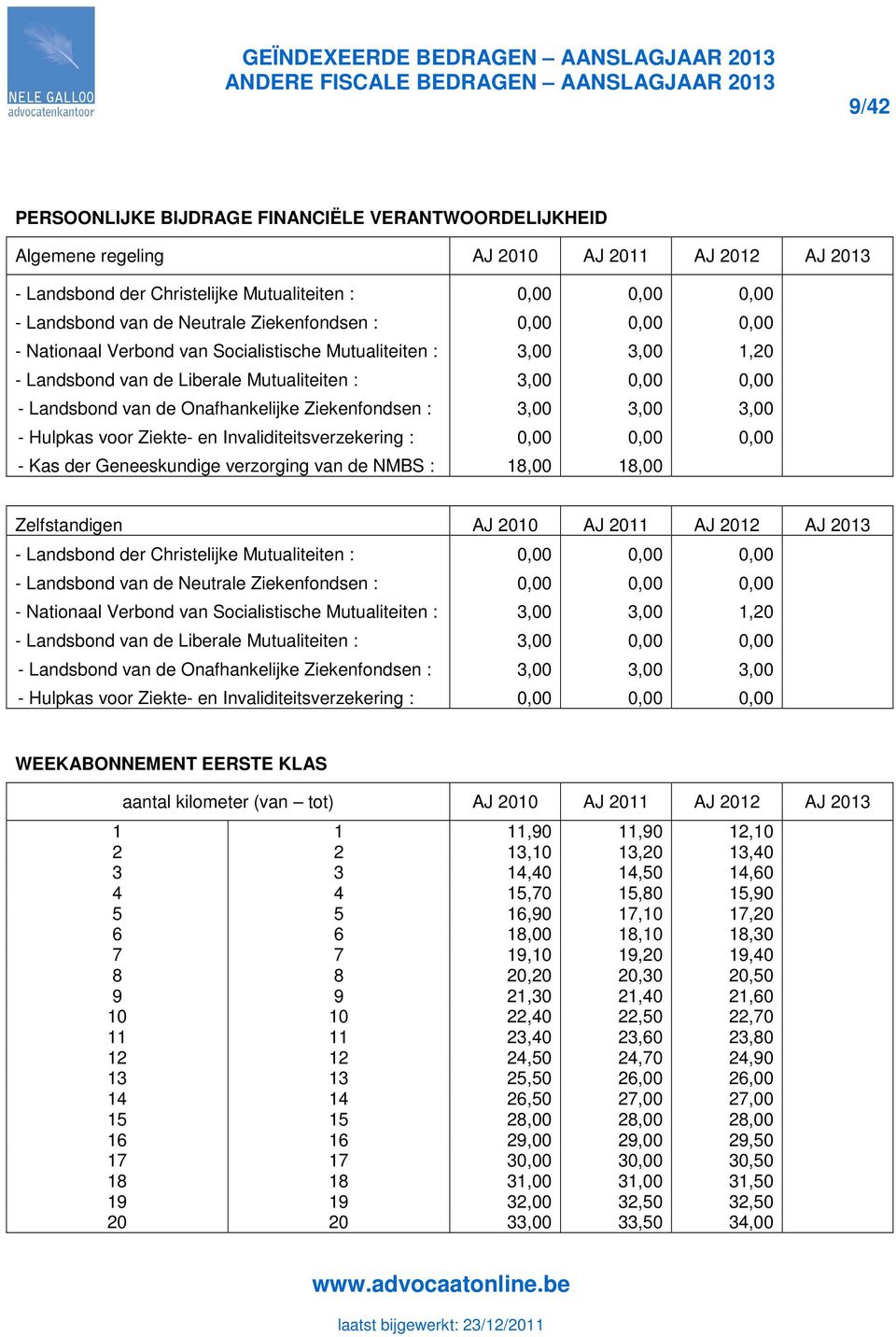 Ziekte- en Invaliditeitsverzekering : - Kas der Geneeskundige verzorging van de NMBS : 18,00 18,00 Zelfstandigen AJ 2010 AJ 2011 AJ 2012 AJ 2013 - Landsbond der Christelijke Mutualiteiten : -