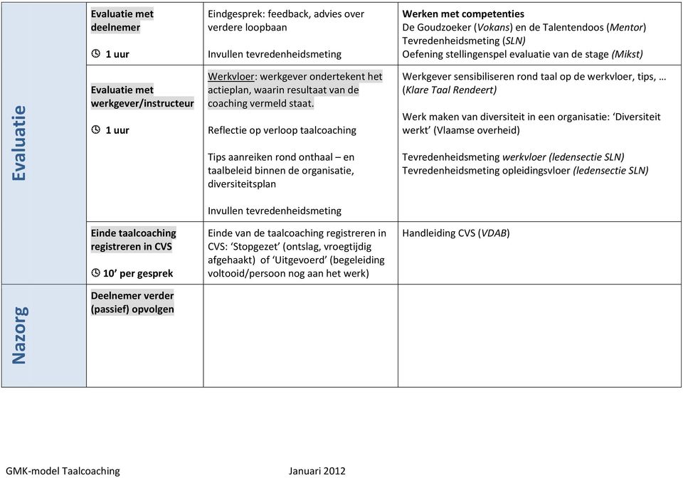 Reflectie op verloop taalcoaching Werken met competenties De Goudzoeker (Vokans) en de Talentendoos (Mentor) Tevredenheidsmeting (SLN) Oefening stellingenspel evaluatie van de stage (Mikst) Werkgever