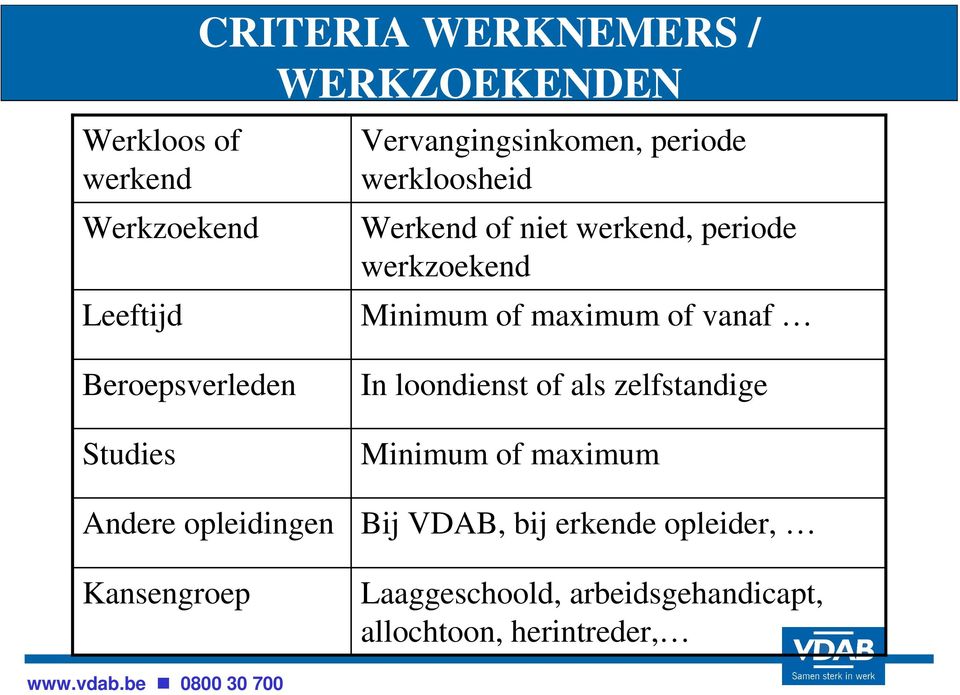 Beroepsverleden Studies Andere opleidingen Kansengroep In loondienst of als zelfstandige Minimum