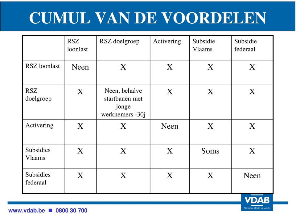 Neen, behalve startbanen met jonge werknemers -30j X X X Activering X