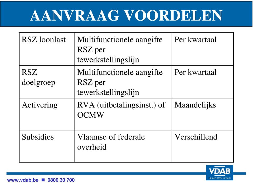 aangifte RSZ per tewerkstellingslijn RVA (uitbetalingsinst.