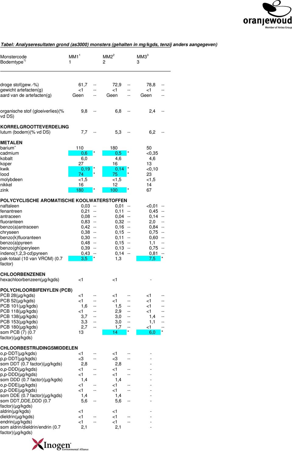 KORRELGROOTTEVERDELING lutum (bodem)(% vd DS) 7,7 -- 5,3 -- 6,2 -- METALEN barium + 110 180 50 cadmium 0,6 * 0,5 * <0,35 kobalt 6,0 4,6 4,6 koper 27 16 13 kwik 0,19 * 0,14 * <0,10 lood 74 * 75 * 23