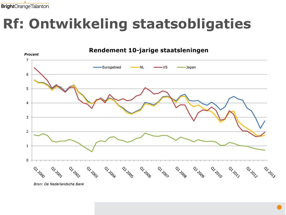 staatsleningen Eurogebied NL VS