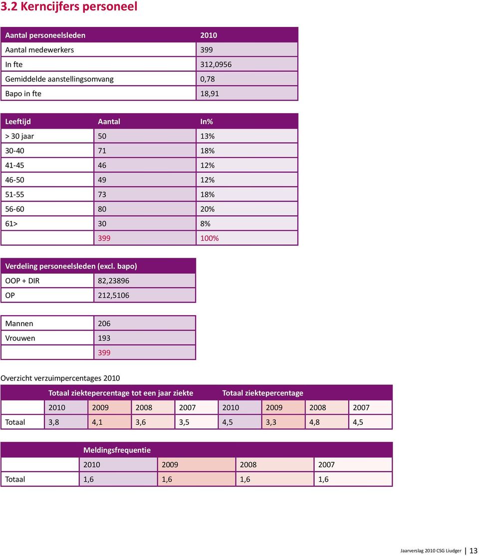bapo) OOP + DIR 82,23896 OP 212,5106 Mannen 206 Vrouwen 193 399 Overzicht verzuimpercentages 2010 Totaal ziektepercentage tot een jaar ziekte Totaal