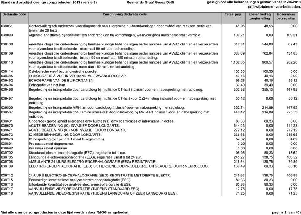 109,21 0,00 109,21 039108 Anesthesiologische ondersteuning bij tandheelkundige behandelingen onder narcose van AWBZ cliënten en verzekerden 612,31 544,88 67,43 voor bijzondere tandheelkunde, maximaal