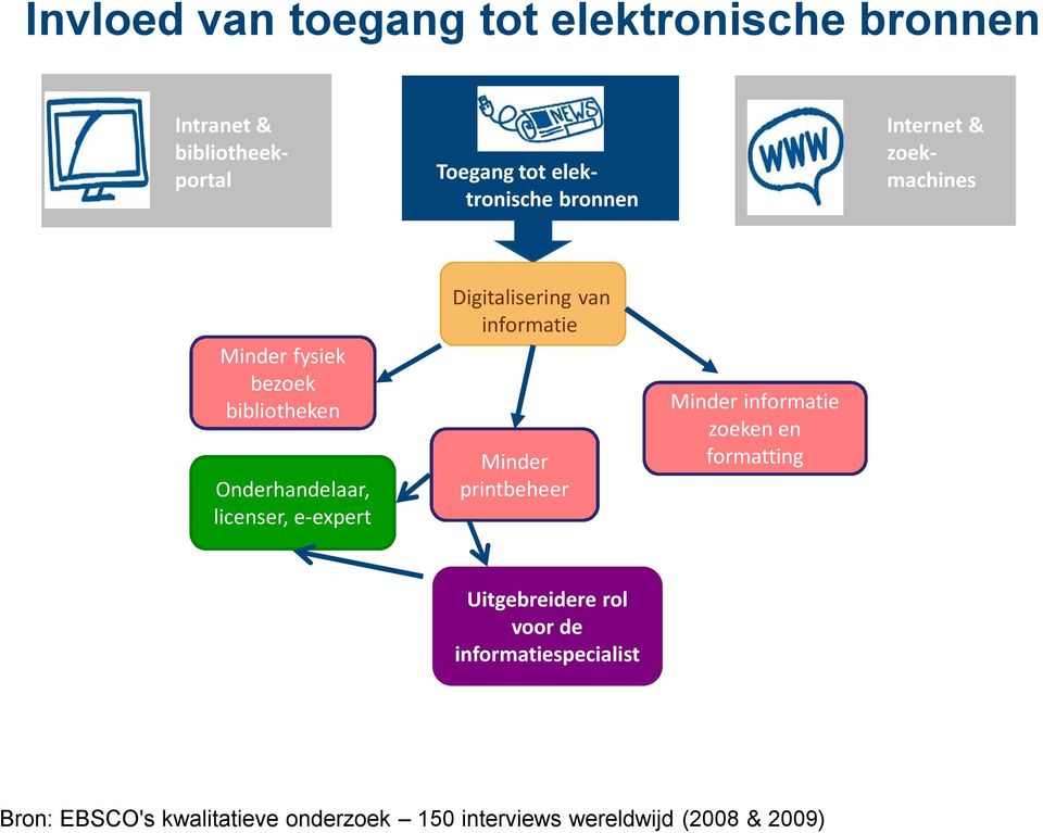 Digitalisering van informatie Minder printbeheer Minder informatie zoeken en formatting Uitgebreidere