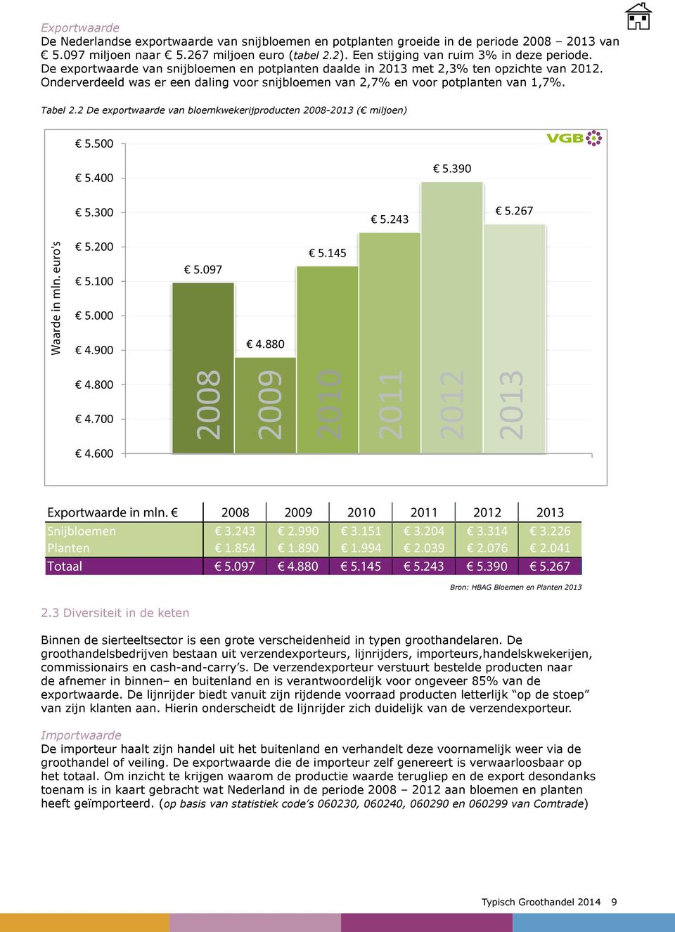 2 De exportwaarde van bloemkwekerijproducten 2008-2013 ( miljoen) 5.500 5.400 5.390 5.300 5.243 5.267 Waarde in mln. euro's 5.200 5.100 5.000 4.900 5.097 4.880 5.145 4.800 4.700 4.