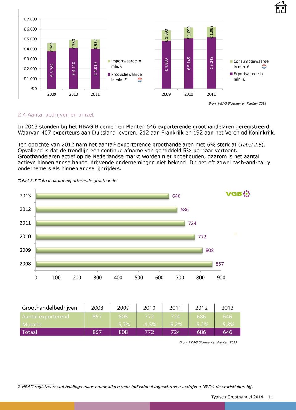 4 Aantal bedrijven en omzet In 2013 stonden bij het HBAG Bloemen en Planten 646 exporterende groothandelaren geregistreerd.