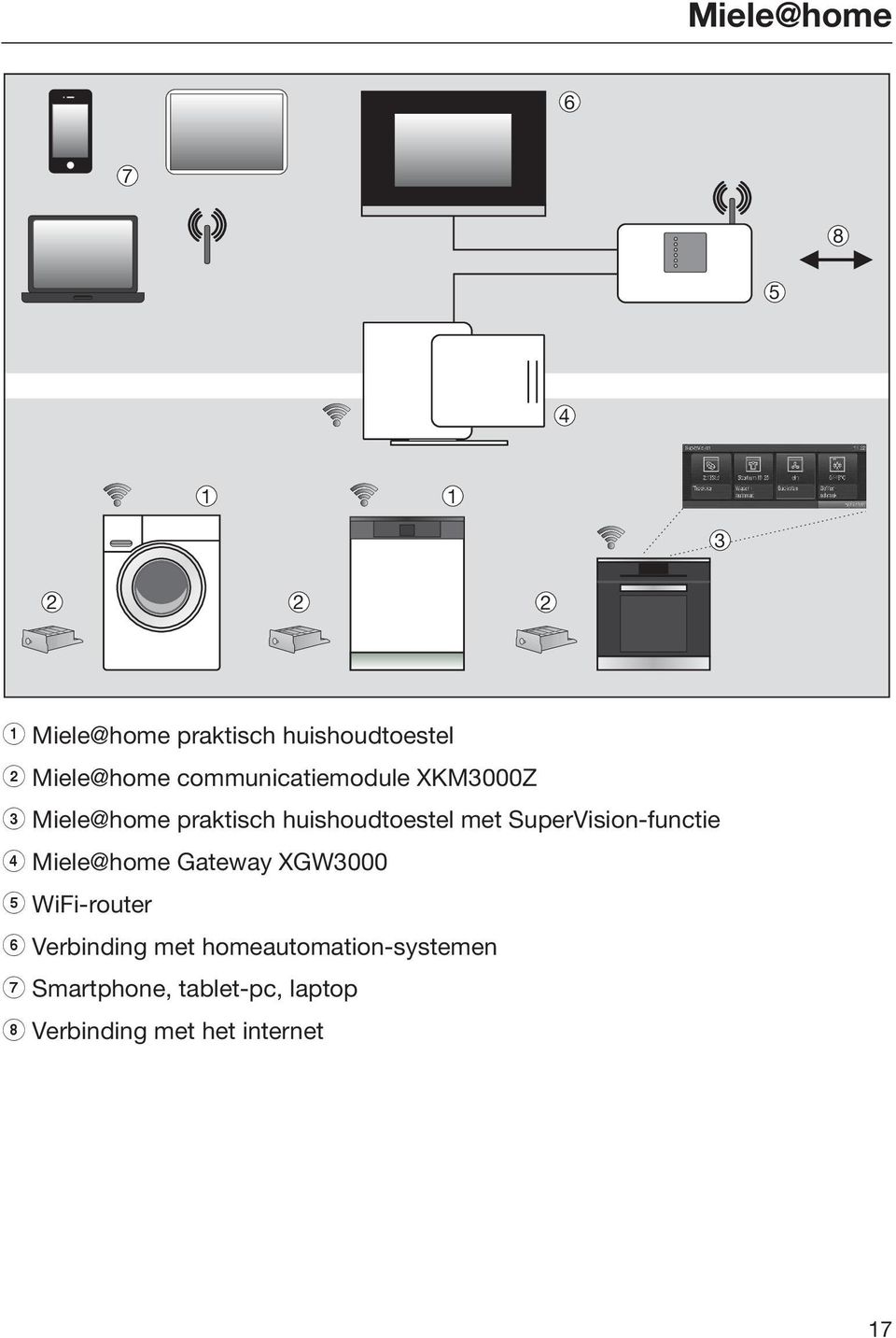 met SuperVision-functie d Miele@home Gateway XGW3000 e WiFi-router f Verbinding