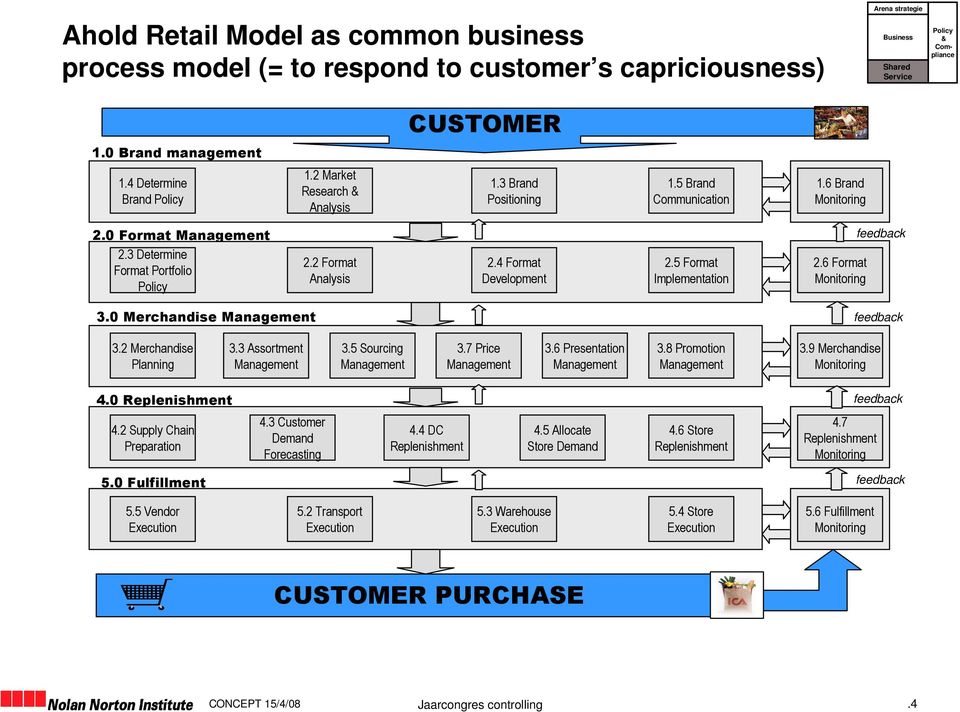 2 Format Analysis 2.4 Format Development 2.5 Format Implementation 2.6 Format Monitoring 3.0 Merchandise Management feedback 3.2 Merchandise Planning 3.3 Assortment Management 3.