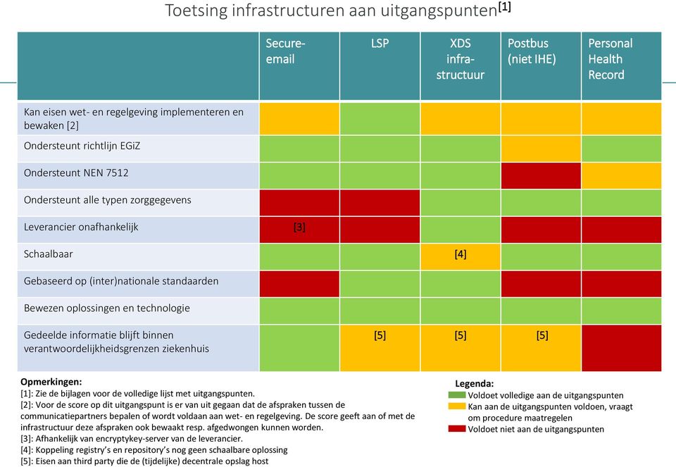 Gedeelde informatie blijft binnen verantwoordelijkheidsgrenzen ziekenhuis [5] [5] [5] Opmerkingen: [1]: Zie de bijlagen voor de volledige lijst met uitgangspunten.