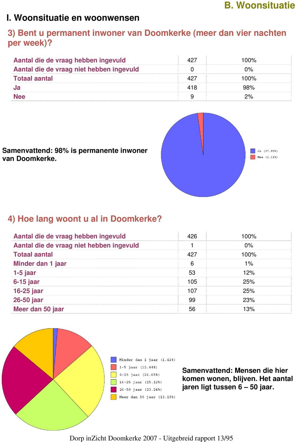 4) Hoe lang woont u al in Doomkerke?