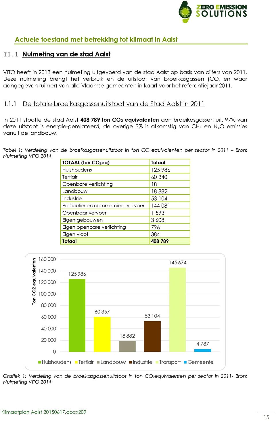 . II.1.1 De totale broeikasgassenuitstoot van de Stad Aalst in 2011 In 2011 stootte de stad Aalst 408 789 ton CO2 equivalenten aan broeikasgassen uit.