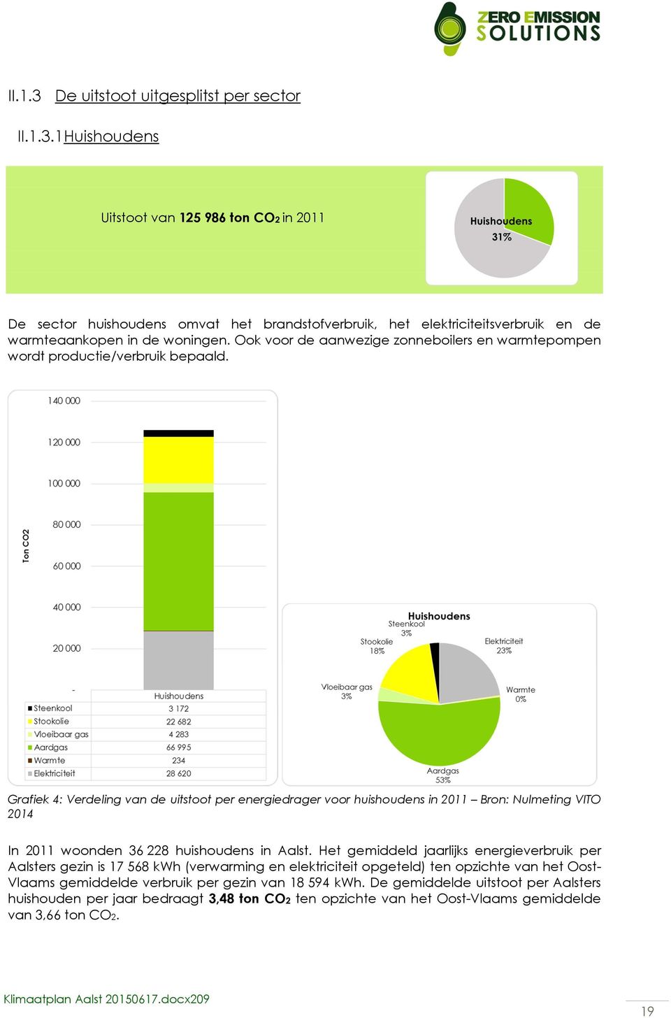 Grafiek 4: Verdeling van de uitstoot per energiedrager voor huishoudens in 2011 Bron: Nulmeting VITO 2014 In 2011 woonden 36 228 huishoudens in Aalst.