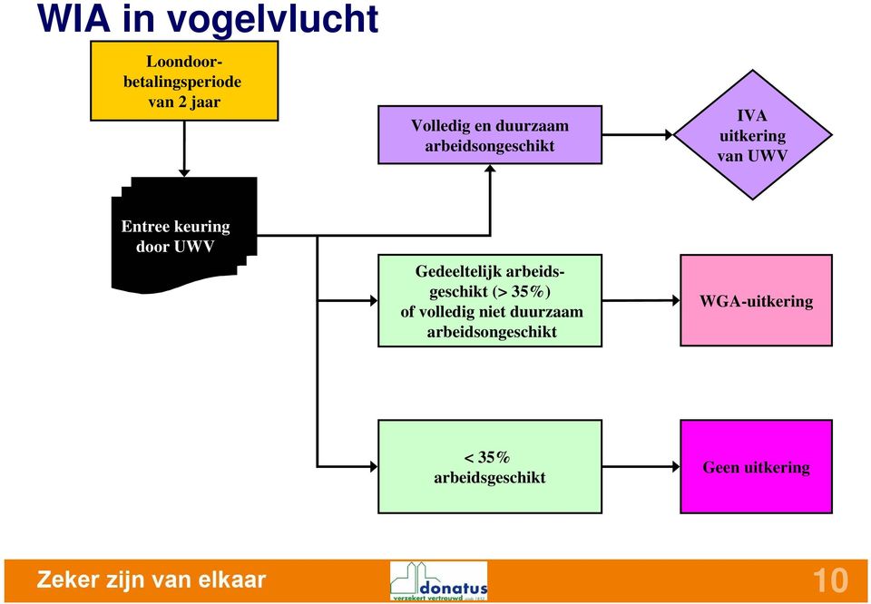 UWV Gedeeltelijk arbeidsgeschikt (> 35%) of volledig niet duurzaam