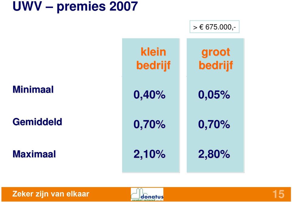 0,40% groot bedrijf 0,05%