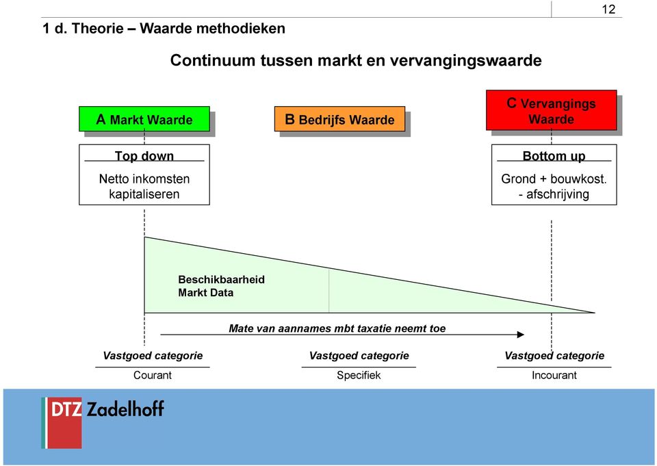 Vervangings Waarde Waarde Bottom up Grond + bouwkost.