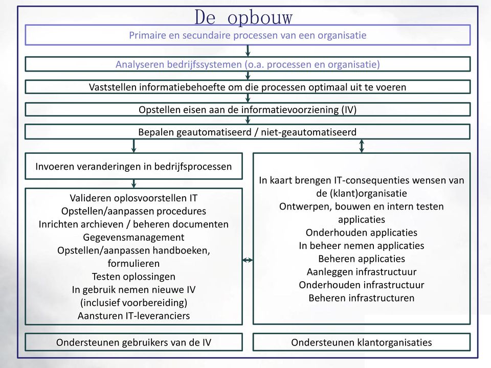 re processen van