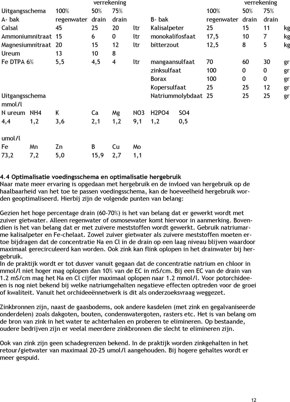 Kopersulfaat 25 25 12 gr Uitgangsschema Natriummolybdaat 25 25 25 gr mmol/l N ureum NH4 K Ca Mg NO3 H2PO4 SO4 4,4 1,2 3,6 2,1 1,2 9,1 1,2 0,5 umol/l Fe Mn Zn B Cu Mo 73,2 7,2 5,0 15,9 2,7 1,1 4.