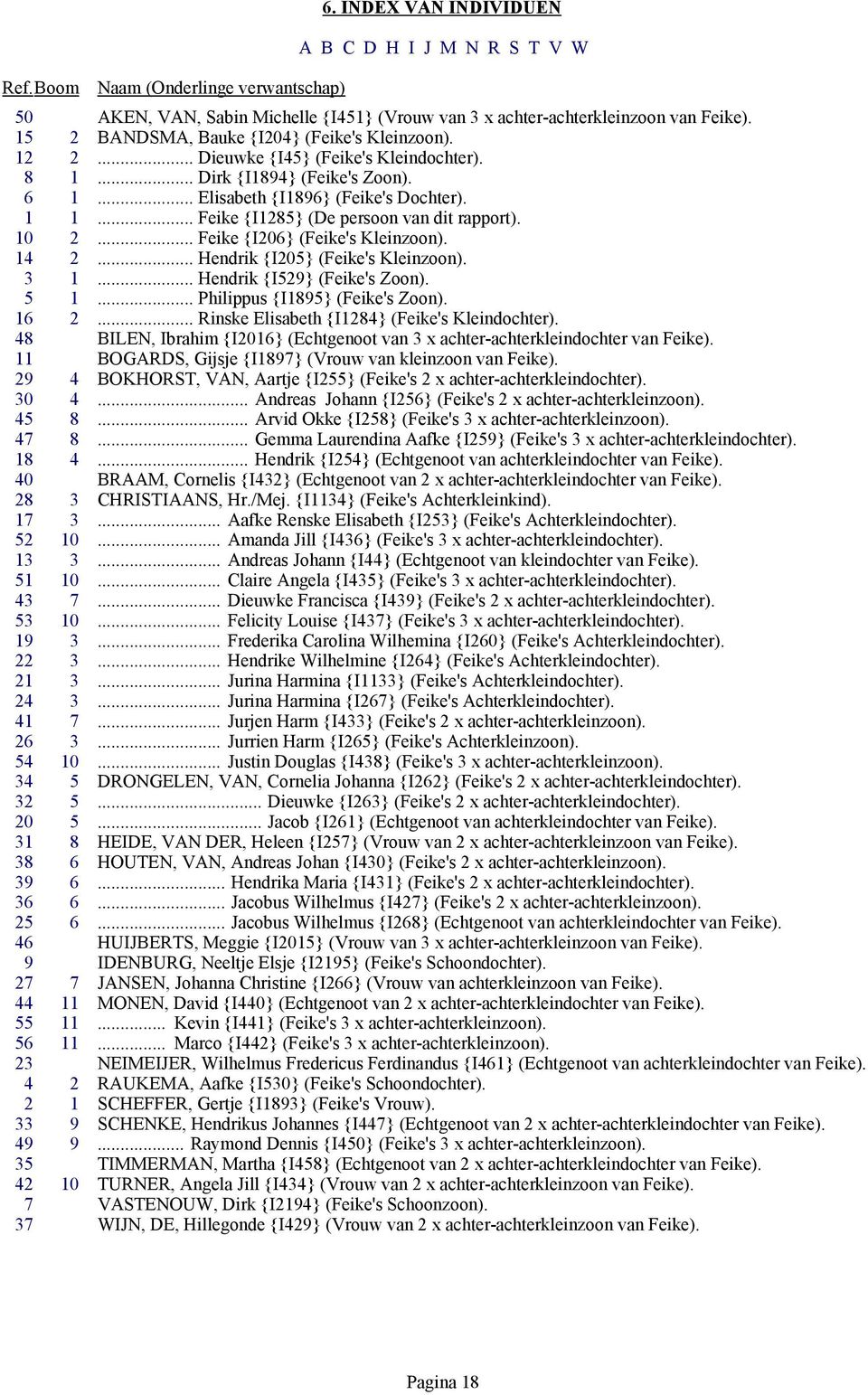 .. Feike {I1285} (De persoon van dit rapport). 10 2... Feike {I206} (Feike's Kleinzoon). 14 2... Hendrik {I205} (Feike's Kleinzoon). 3 1... Hendrik {I529} (Feike's Zoon). 5 1.