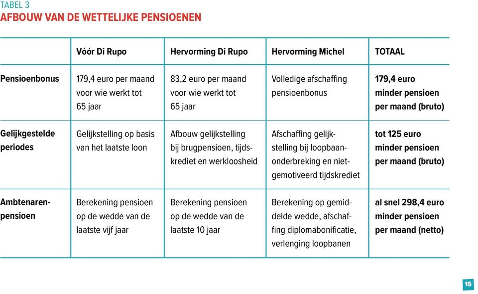 brugpensioen, tijdskrediet en werkloosheid Afschaffing gelijkstelling bij loopbaanonderbreking en nietgemotiveerd tijdskrediet tot 125 euro minder pensioen per maand (bruto) Ambtenarenpensioen