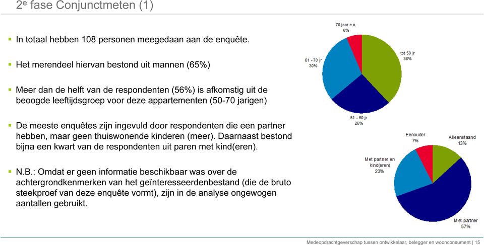 meeste enquêtes zijn ingevuld door respondenten die een partner hebben, maar geen thuiswonende kinderen (meer).