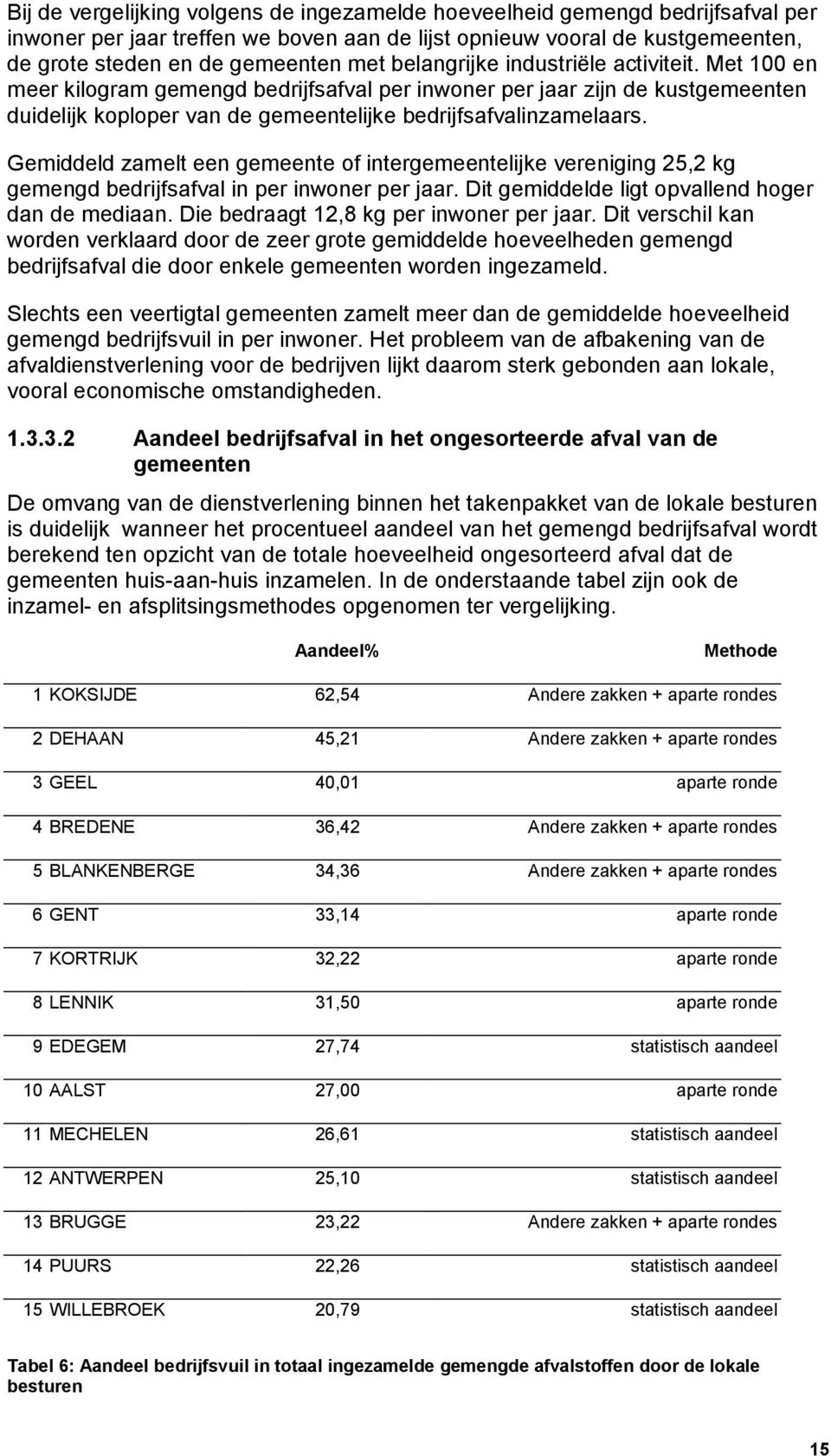 Gemiddeld zamelt een gemeente of intergemeentelijke vereniging 25,2 kg gemengd bedrijfsafval in per inwoner per jaar. Dit gemiddelde ligt opvallend hoger dan de mediaan.