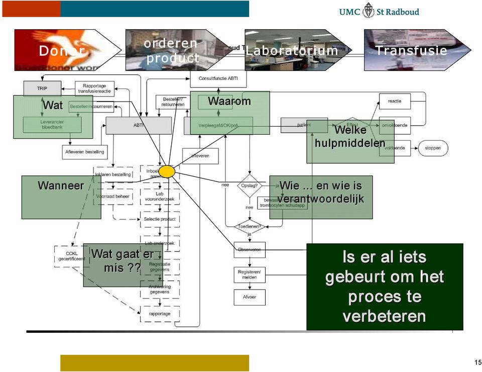 wie is verantwoordelijk Wat gaat er mis?