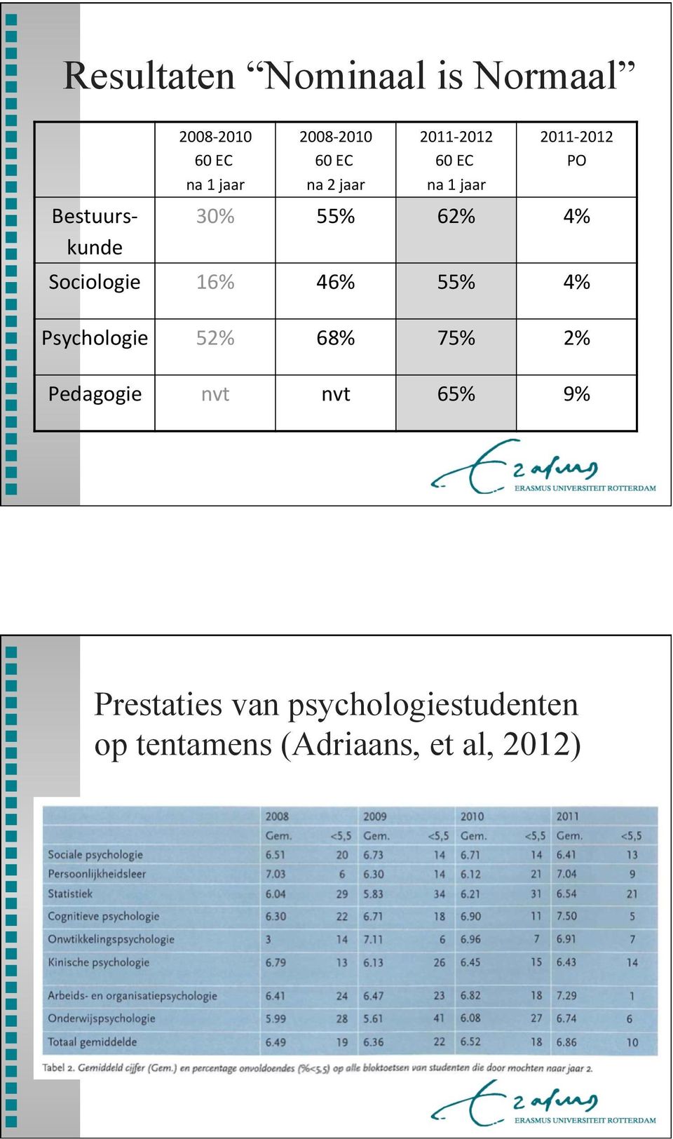62% 4% Sociologie 16% 46% 55% 4% Psychologie 52% 68% 75% 2% Pedagogie nvt