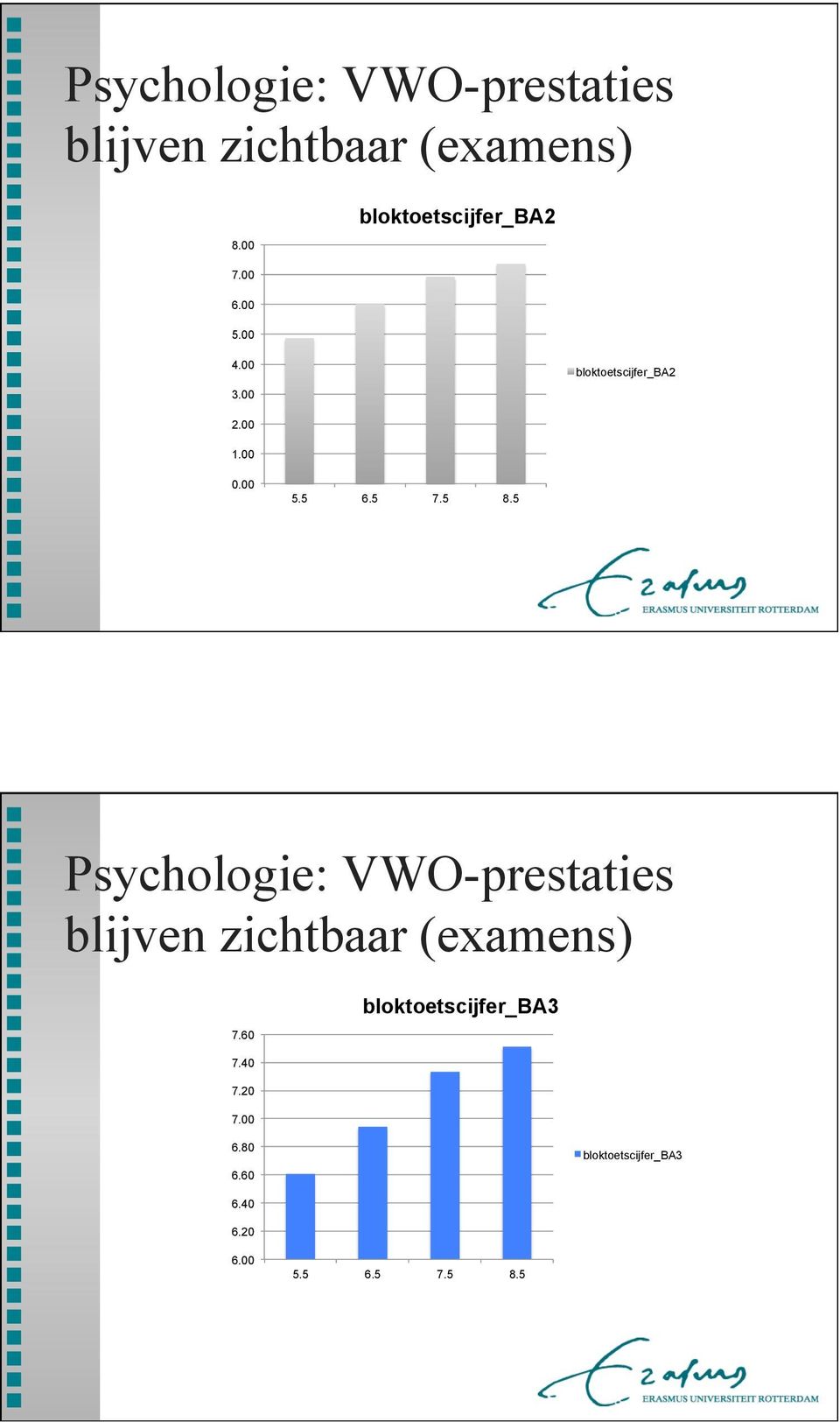 5 8.5 Psychologie: VWO-prestaties blijven zichtbaar (examens) 7.60 7.40 7.20 7.
