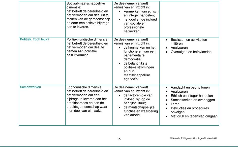 Overtuigen en beïnvloeden Samenwerken het vermogen om een bijdrage te leveren aan het arbeidsproces en aan de arbeidsgemeenschap waar men deel van