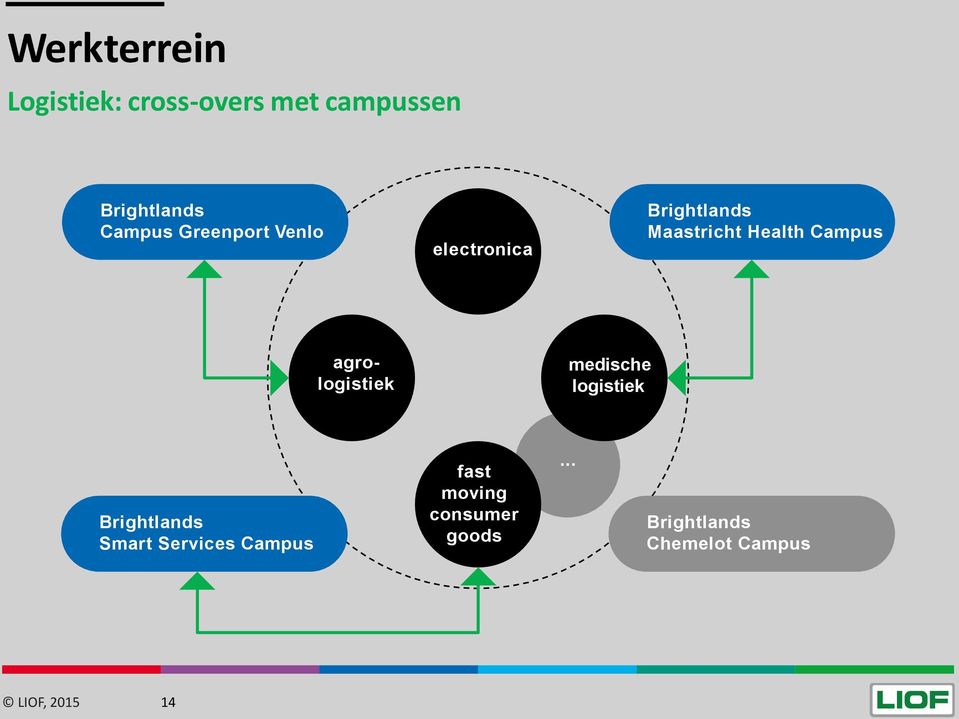 Campus agrologistiek medische logistiek Brightlands Smart