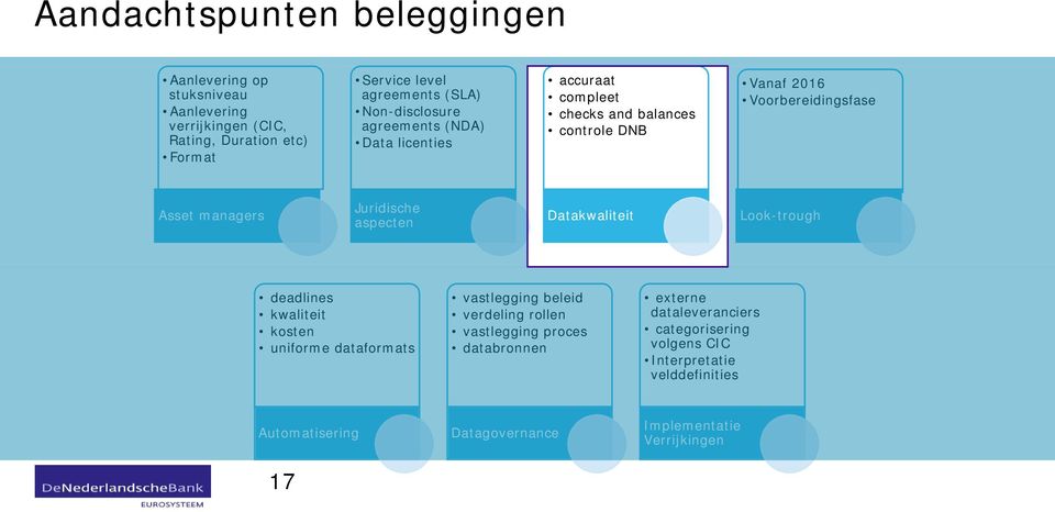 Juridische aspecten Datakwaliteit Look-trough deadlines kwaliteit kosten uniforme dataformats vastlegging beleid verdeling rollen vastlegging