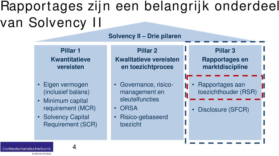 balans) Minimum capital requirement (MCR) Solvency Capital Requirement (SCR) Governance, risico- Rapportages aan