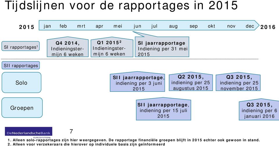 augustus 2015 Q3 2015, indiening per 25 november 2015 Groepen SII jaarrapportage, indiening per 15 juli 2015 Q3 2015, indiening per 6 januari 2016 7 1.