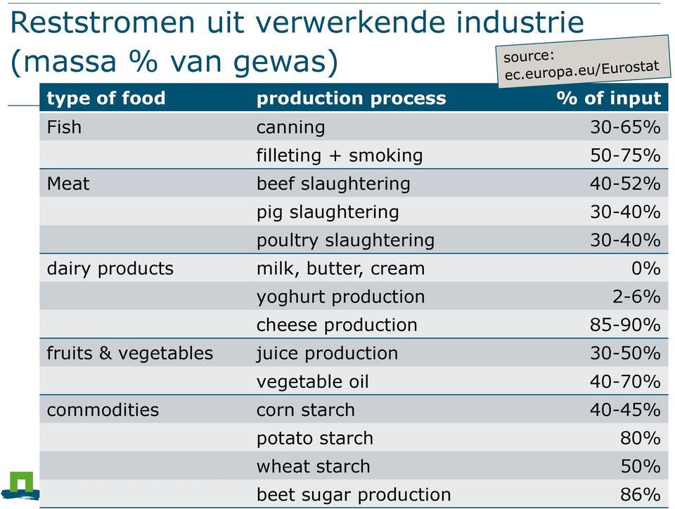 dairy products milk, butter, cream 0% yoghurt production 2-6% cheese production 85-90% fruits & vegetables juice