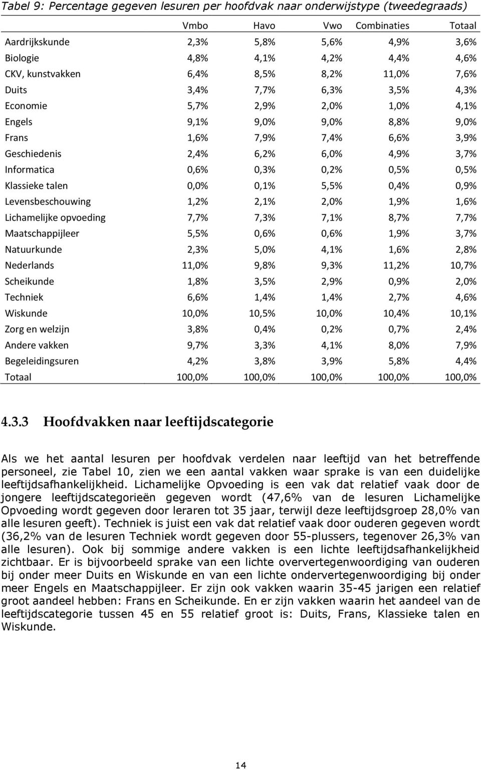 3,7% Informatica 0,6% 0,3% 0,2% 0,5% 0,5% Klassieke talen 0,0% 0,1% 5,5% 0,4% 0,9% Levensbeschouwing 1,2% 2,1% 2,0% 1,9% 1,6% Lichamelijke opvoeding 7,7% 7,3% 7,1% 8,7% 7,7% Maatschappijleer 5,5%