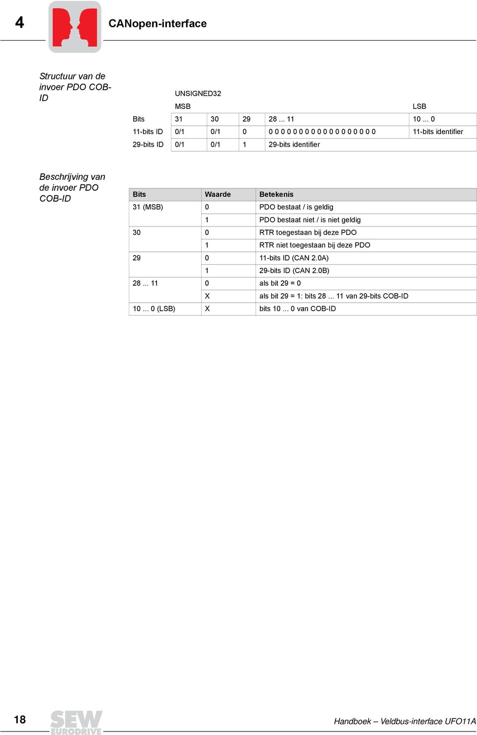 COB-ID Bits Waarde Betekenis 31 (MSB) 0 PDO bestaat / is geldig 1 PDO bestaat niet / is niet geldig 30 0 RTR toegestaan bij deze PDO 1 RTR niet toegestaan