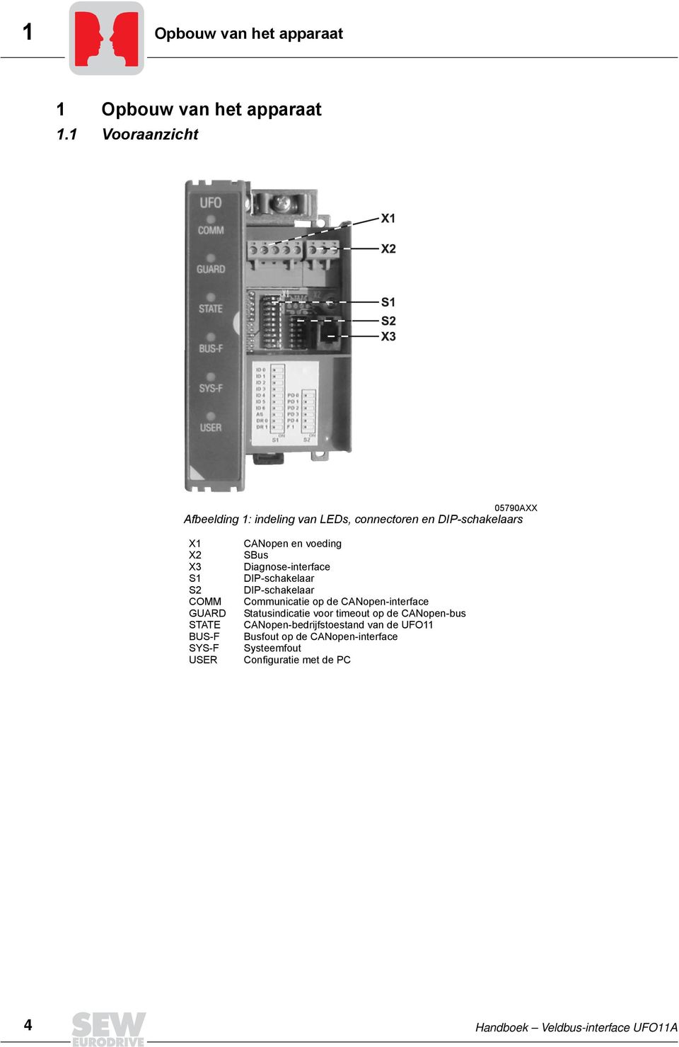 BUS-F SYS-F USER CANopen en voeding SBus Diagnose-interface DIP-schakelaar DIP-schakelaar Communicatie op de