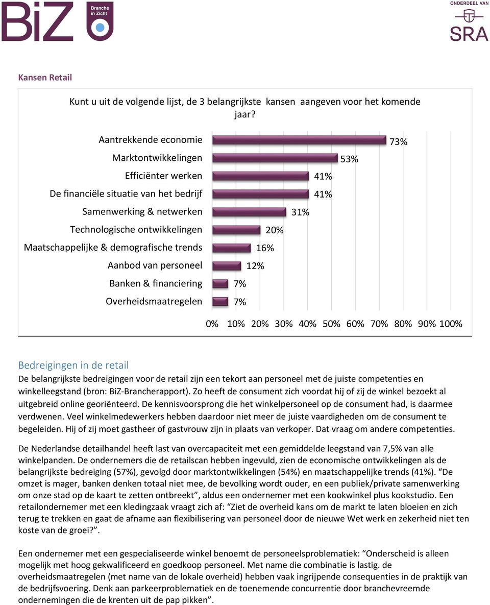 Aanbod van personeel Banken & financiering Overheidsmaatregelen 16% 12% 7% 7% 31% 53% 73% 0% 10% 30% 40% 50% 60% 70% 80% 90% 100% Bedreigingen in de retail De belangrijkste bedreigingen voor de