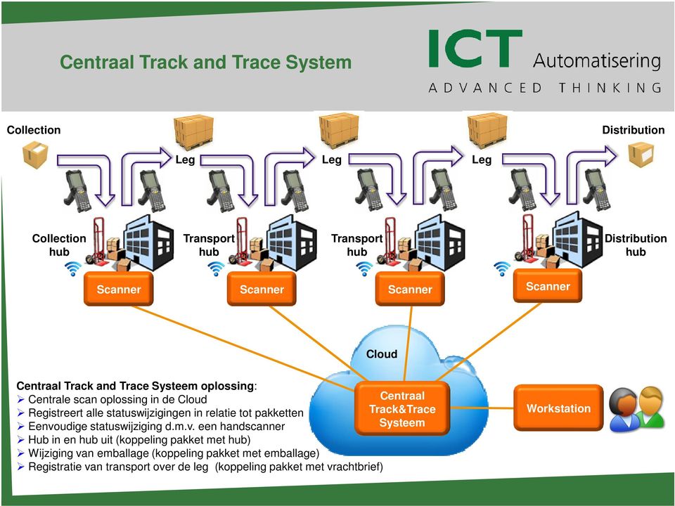 statuswijzigingen in relatie tot pakketten Track&Trace Eenvo